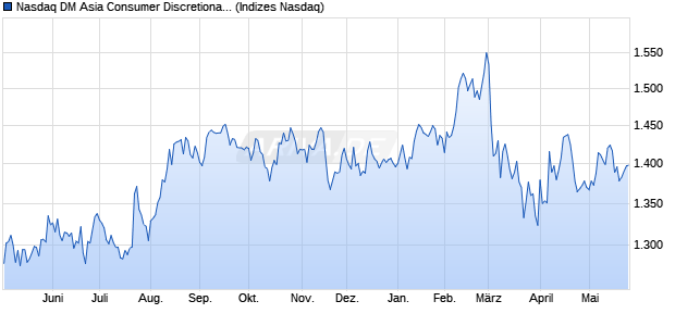Nasdaq DM Asia Consumer Discretionary TR Index [I. Chart