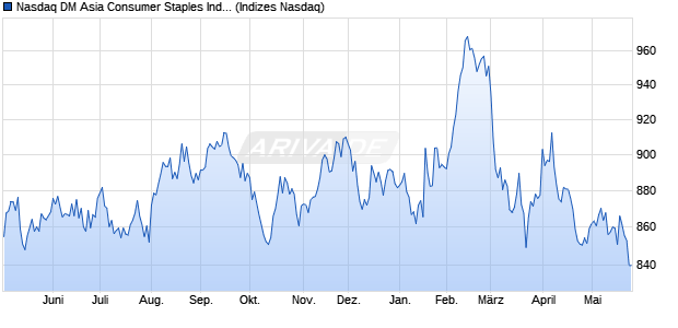 Nasdaq DM Asia Consumer Staples Index [Index] Chart