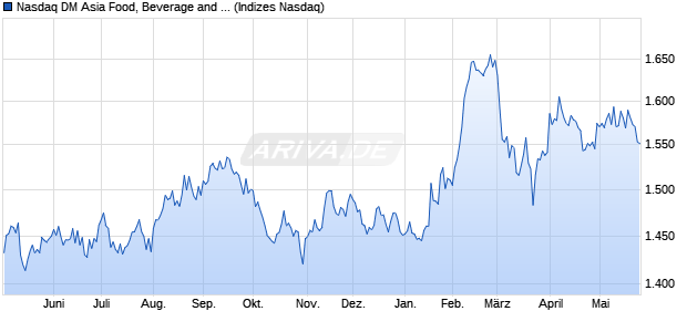 Nasdaq DM Asia Food, Beverage and Tobacco Index . Chart