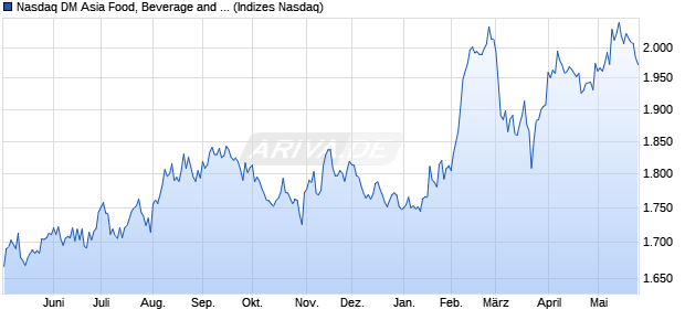 Nasdaq DM Asia Food, Beverage and Tobacco Large. Chart