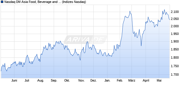 Nasdaq DM Asia Food, Beverage and Tobacco Large. Chart