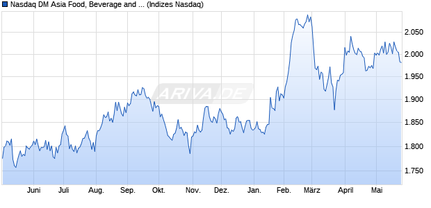 Nasdaq DM Asia Food, Beverage and Tobacco NTR I. Chart