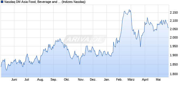Nasdaq DM Asia Food, Beverage and Tobacco TR In. Chart