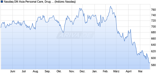 Nasdaq DM Asia Personal Care, Drug and Grocery St. Chart