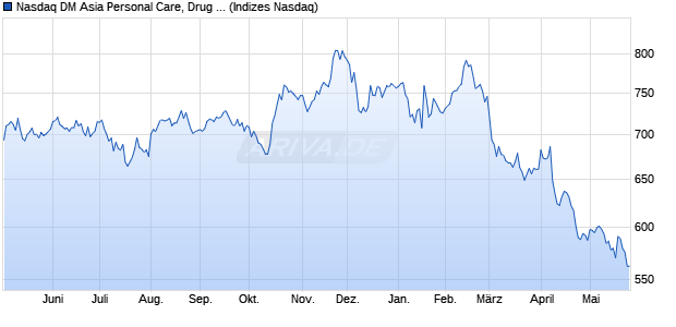 Nasdaq DM Asia Personal Care, Drug and Grocery St. Chart