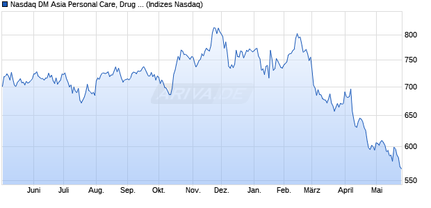 Nasdaq DM Asia Personal Care, Drug and Grocery St. Chart