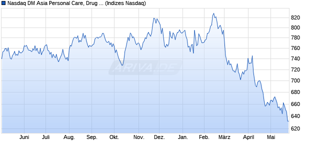 Nasdaq DM Asia Personal Care, Drug and Grocery St. Chart