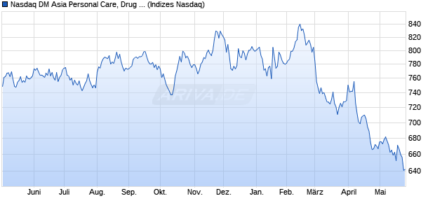 Nasdaq DM Asia Personal Care, Drug and Grocery St. Chart