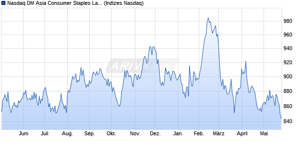 Nasdaq DM Asia Consumer Staples Large Mid Cap I. Chart