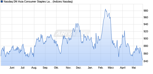 Nasdaq DM Asia Consumer Staples Large Mid Cap I. Chart