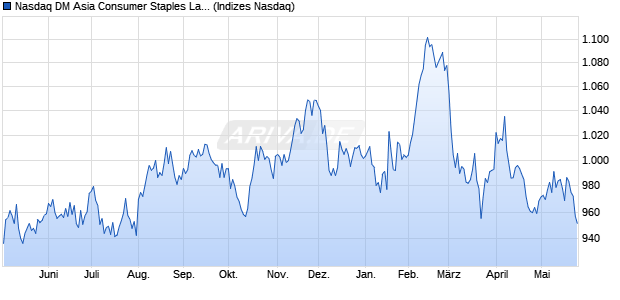 Nasdaq DM Asia Consumer Staples Large Mid Cap . Chart
