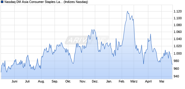 Nasdaq DM Asia Consumer Staples Large Mid Cap T. Chart