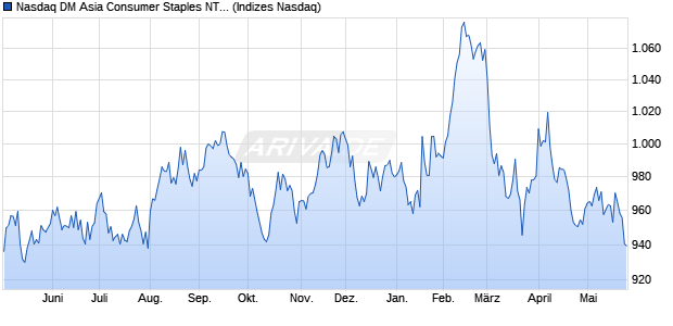 Nasdaq DM Asia Consumer Staples NTR Index [Index] Chart
