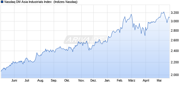 Nasdaq DM Asia Industrials Index [Index] Chart