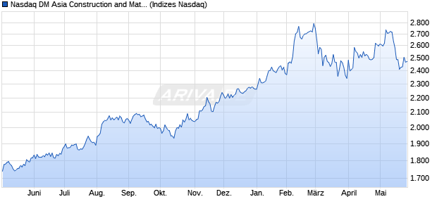 Nasdaq DM Asia Construction and Materials Index [In. Chart