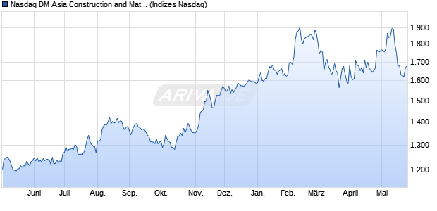 Nasdaq DM Asia Construction and Materials Large Mi. Chart