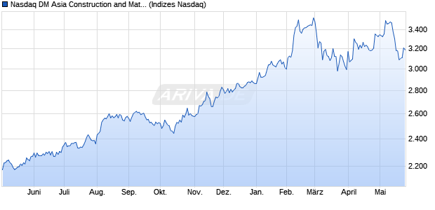 Nasdaq DM Asia Construction and Materials NTR Ind. Chart