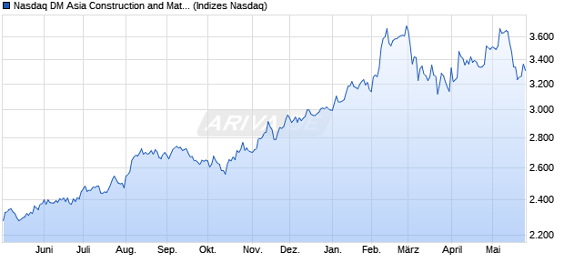 Nasdaq DM Asia Construction and Materials TR Inde. Chart