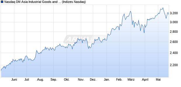 Nasdaq DM Asia Industrial Goods and Services Index. Chart