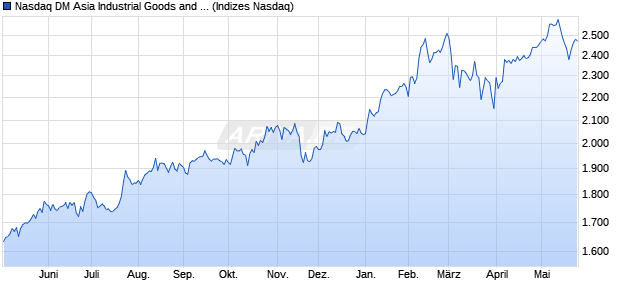 Nasdaq DM Asia Industrial Goods and Services Larg. Chart