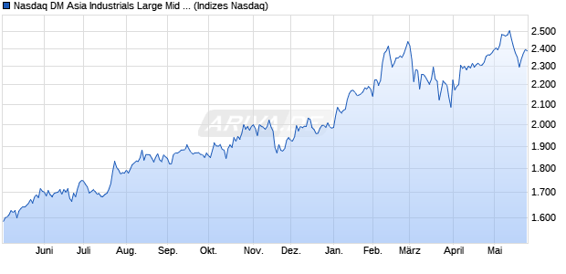 Nasdaq DM Asia Industrials Large Mid Cap Index [Ind. Chart