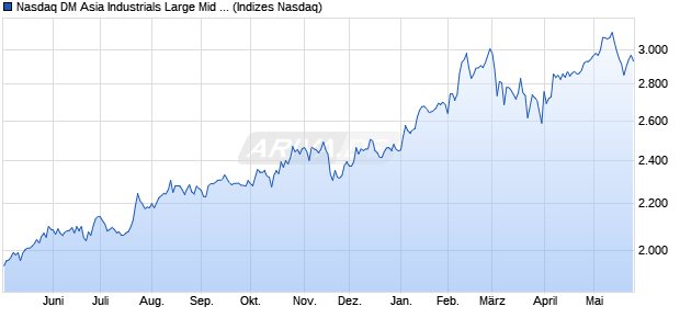 Nasdaq DM Asia Industrials Large Mid Cap NTR Inde. Chart