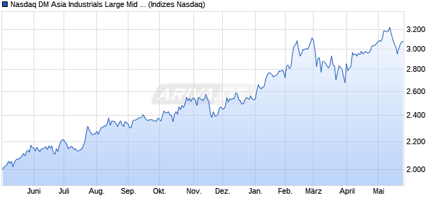 Nasdaq DM Asia Industrials Large Mid Cap TR Index . Chart