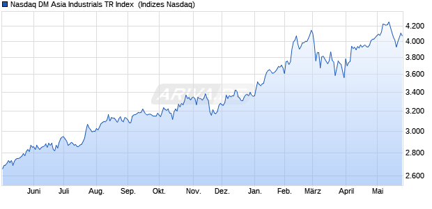 Nasdaq DM Asia Industrials TR Index [Index] Chart