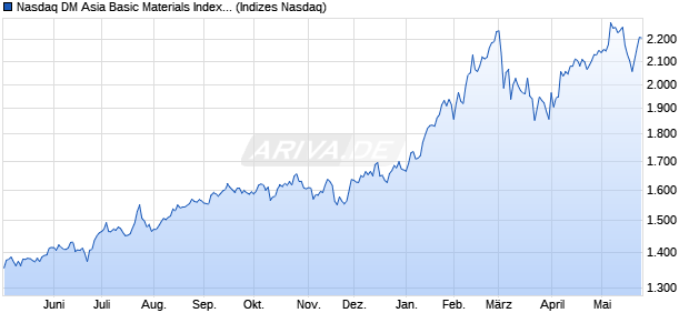 Nasdaq DM Asia Basic Materials Index [Index] Chart
