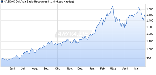 NASDAQ DM Asia Basic Resources Index [Index] Chart