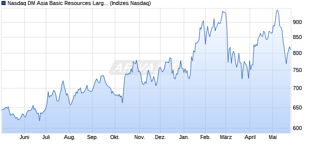 Nasdaq DM Asia Basic Resources Large Mid Cap In. Chart