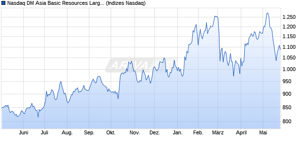 Nasdaq DM Asia Basic Resources Large Mid Cap NT. Chart