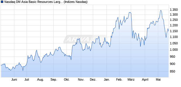 Nasdaq DM Asia Basic Resources Large Mid Cap TR. Chart