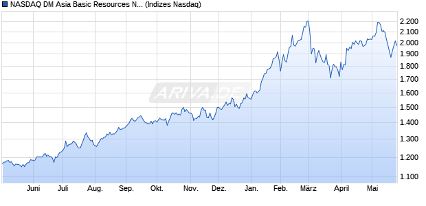 NASDAQ DM Asia Basic Resources NTR Index [Index] Chart