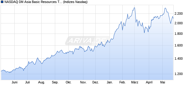 NASDAQ DM Asia Basic Resources TR Index [Index] Chart