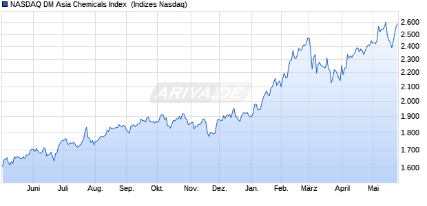 NASDAQ DM Asia Chemicals Index [Index] Chart