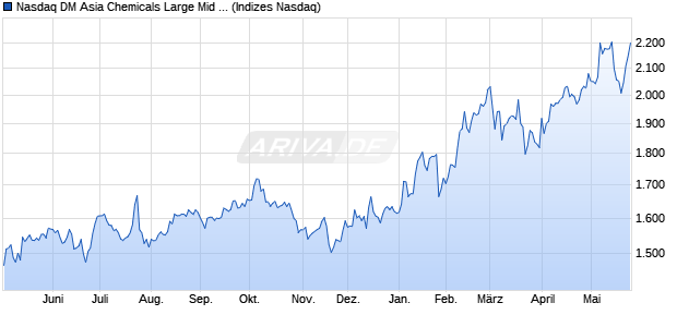 Nasdaq DM Asia Chemicals Large Mid Cap Index [In. Chart