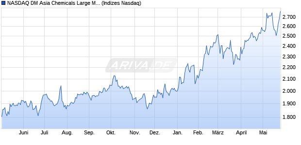 NASDAQ DM Asia Chemicals Large Mid Cap NTR Ind. Chart