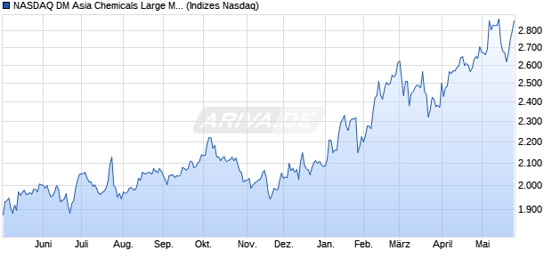 NASDAQ DM Asia Chemicals Large Mid Cap TR Inde. Chart