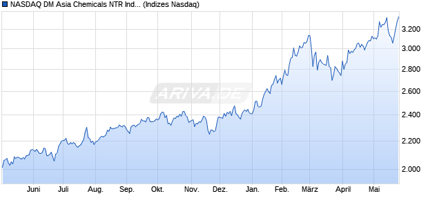 NASDAQ DM Asia Chemicals NTR Index [Index] Chart