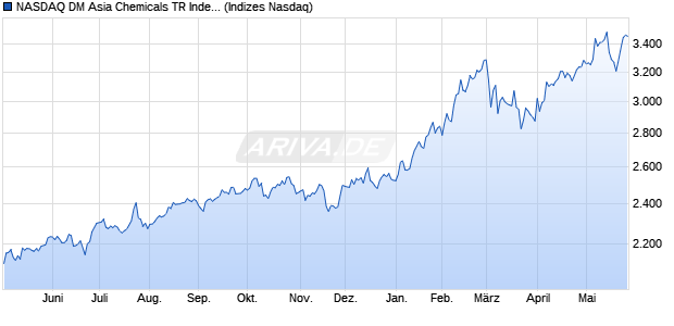 NASDAQ DM Asia Chemicals TR Index [Index] Chart