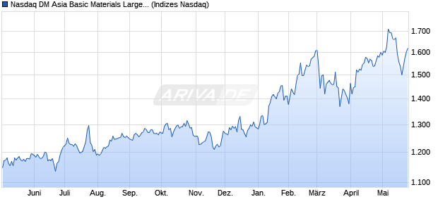 Nasdaq DM Asia Basic Materials Large Mid Cap Inde. Chart