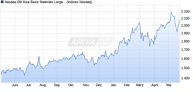 Nasdaq DM Asia Basic Materials Large Mid Cap NTR. Chart