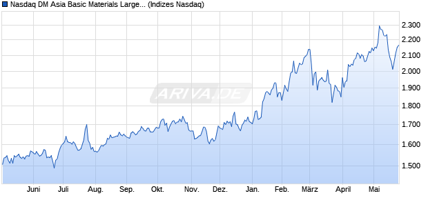 Nasdaq DM Asia Basic Materials Large Mid Cap TR I. Chart