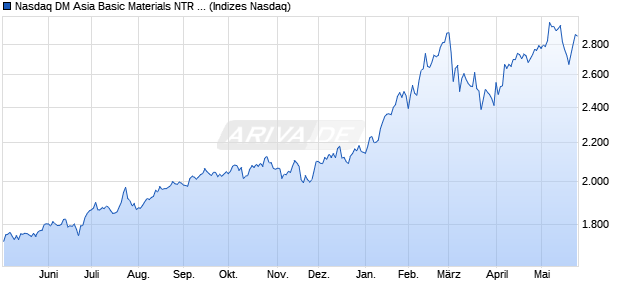 Nasdaq DM Asia Basic Materials NTR Index [Index] Chart