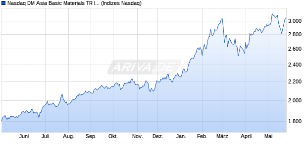 Nasdaq DM Asia Basic Materials TR Index [Index] Chart
