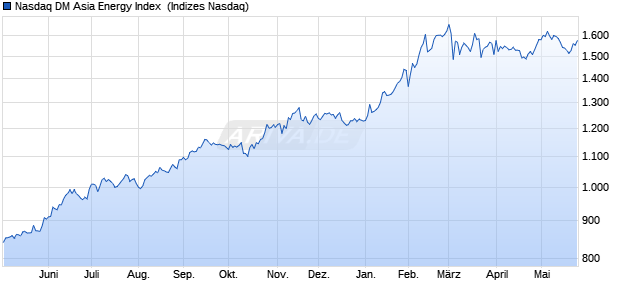 Nasdaq DM Asia Energy Index [Index] Chart