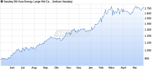 Nasdaq DM Asia Energy Large Mid Cap Index [Index] Chart