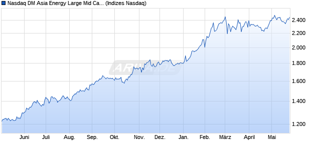 Nasdaq DM Asia Energy Large Mid Cap NTR Index [In. Chart