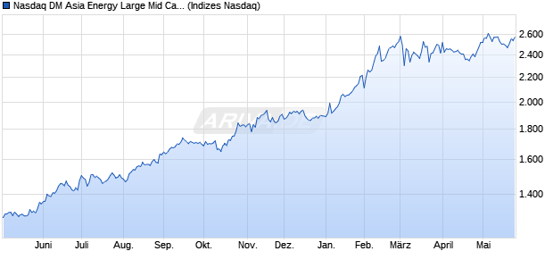 Nasdaq DM Asia Energy Large Mid Cap TR Index [Ind. Chart